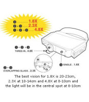 MG81007 LED Headband Medical Magnifier